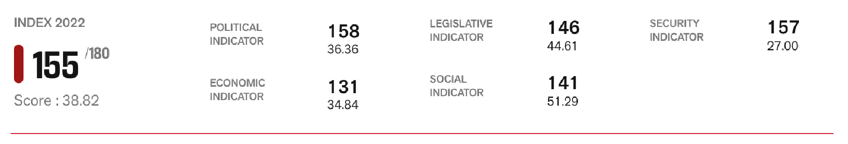 RSF Index ranking
