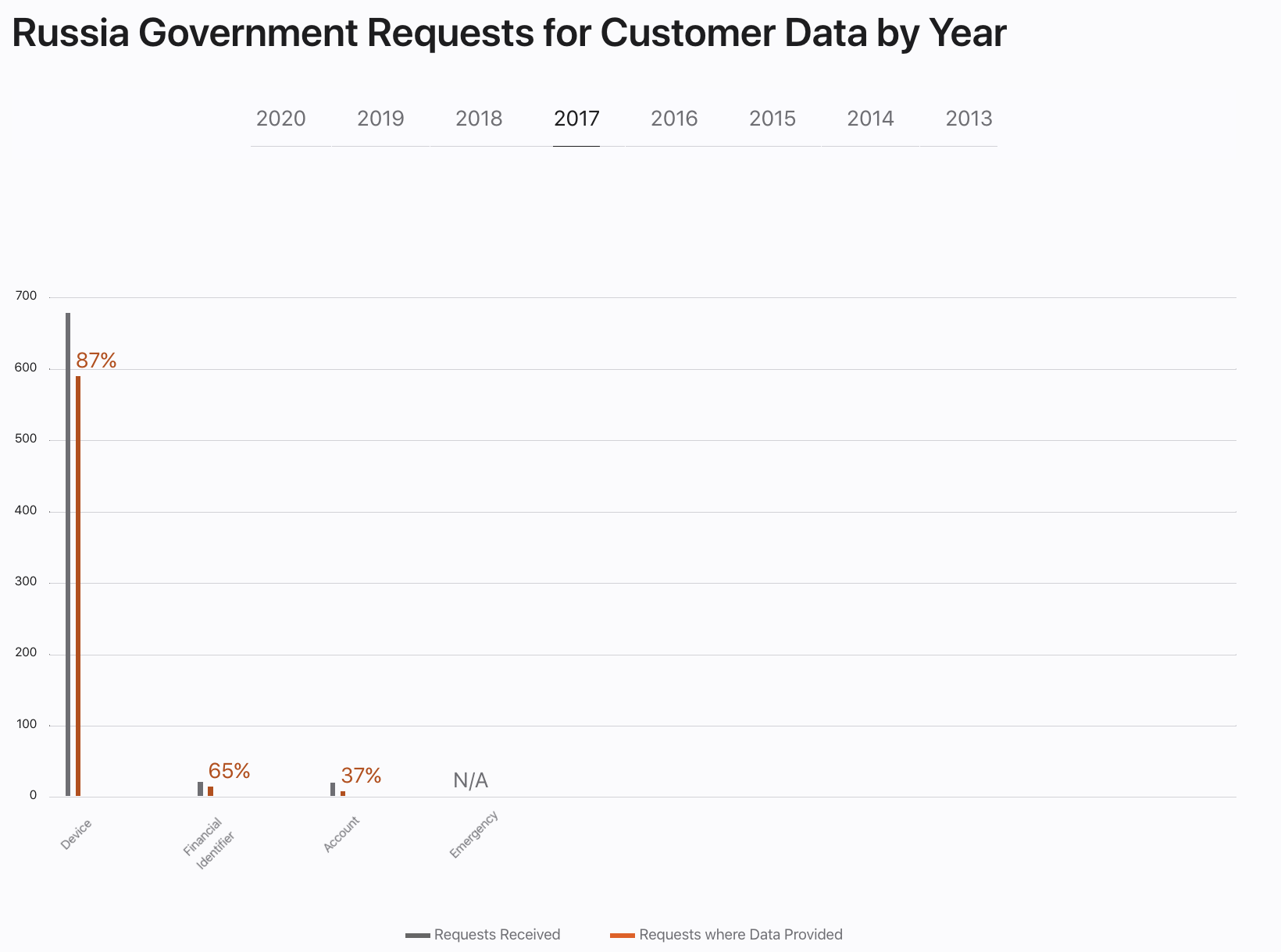 Russia Government Requests for Customer Data by Year