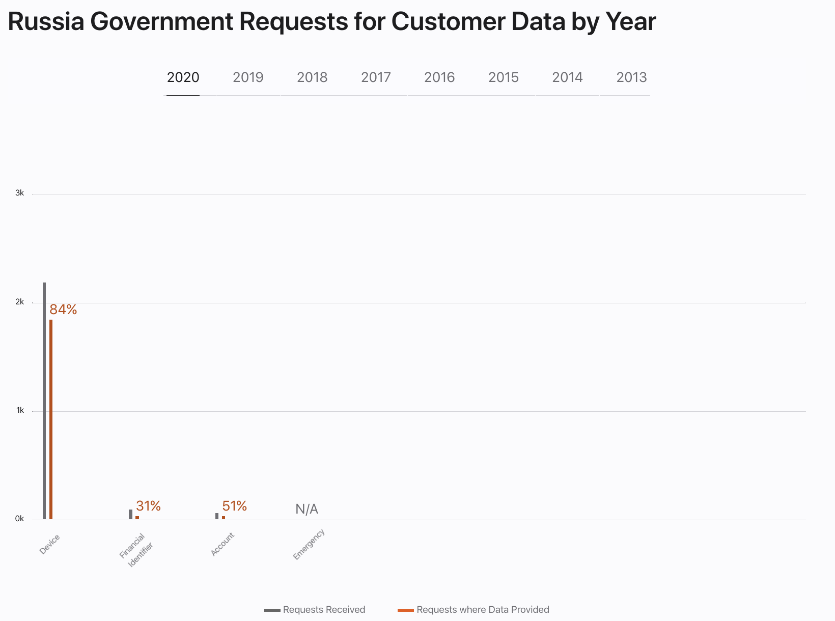 Russia Government Requests for Customer Data by Year
