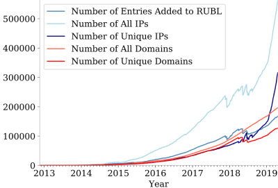 Evolution of the blocklist